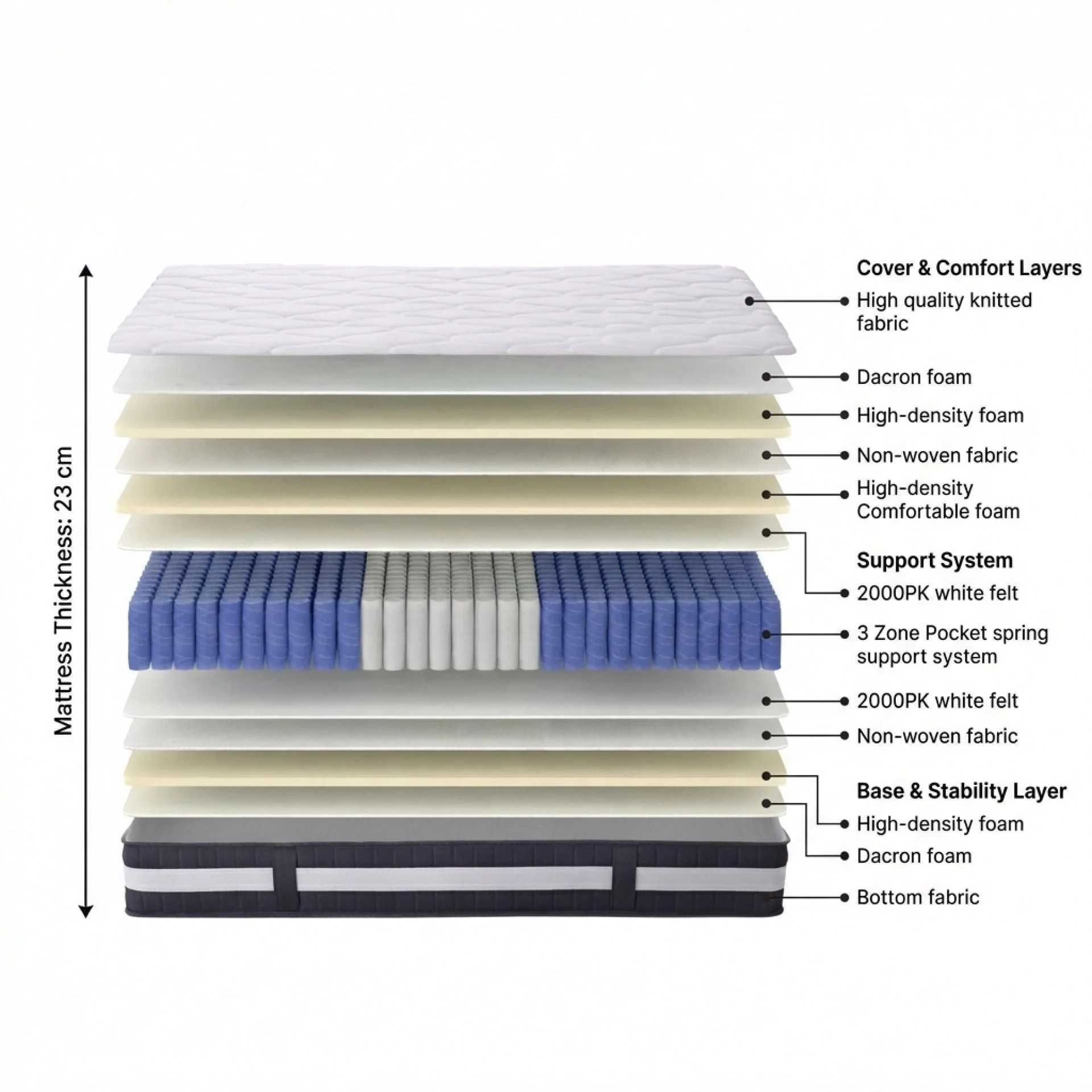 Comfort Plus Pocket Spring Mattress - Single - Image 3