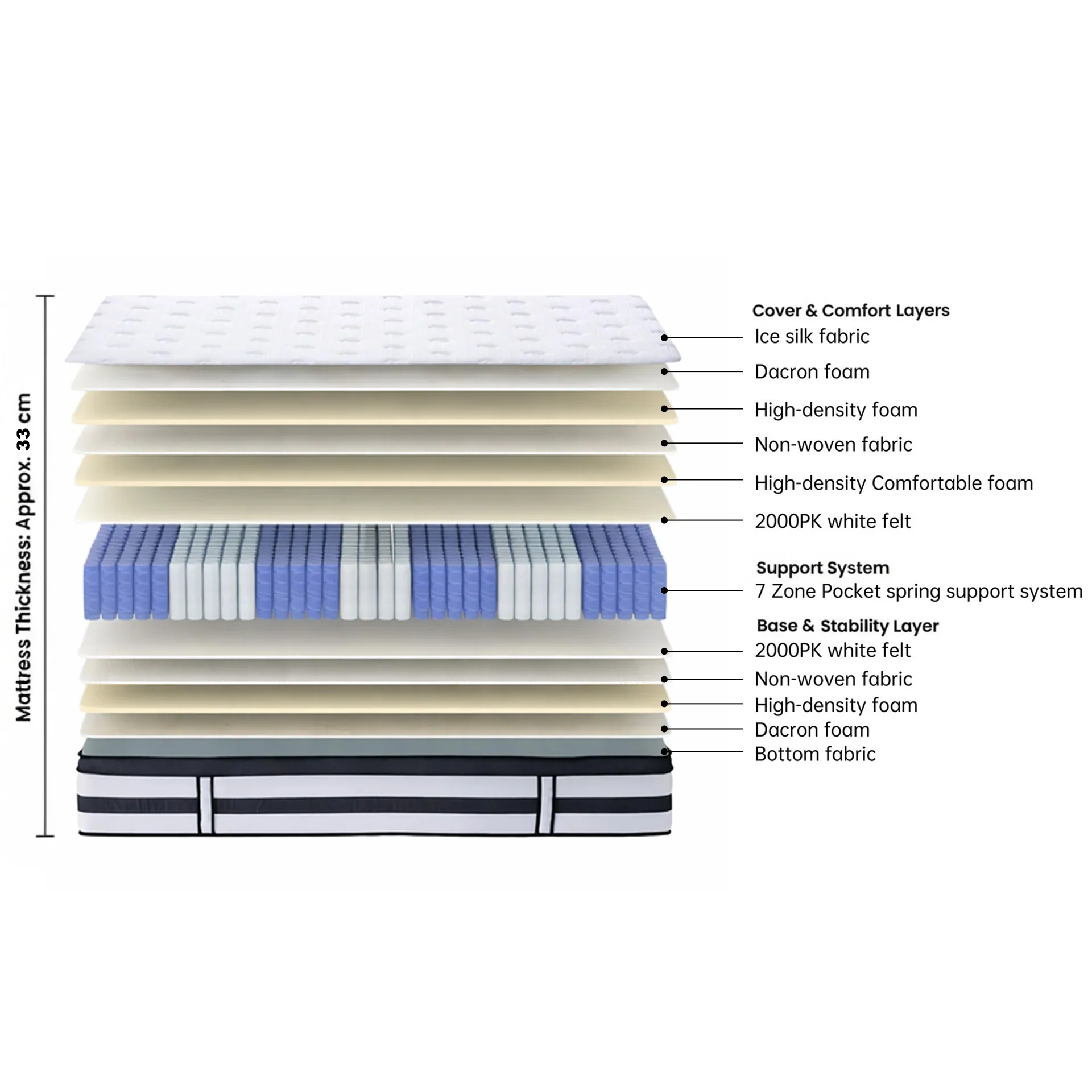 Cooling Prime 7 Zone Pocket Spring Mattress - Double - Image 3