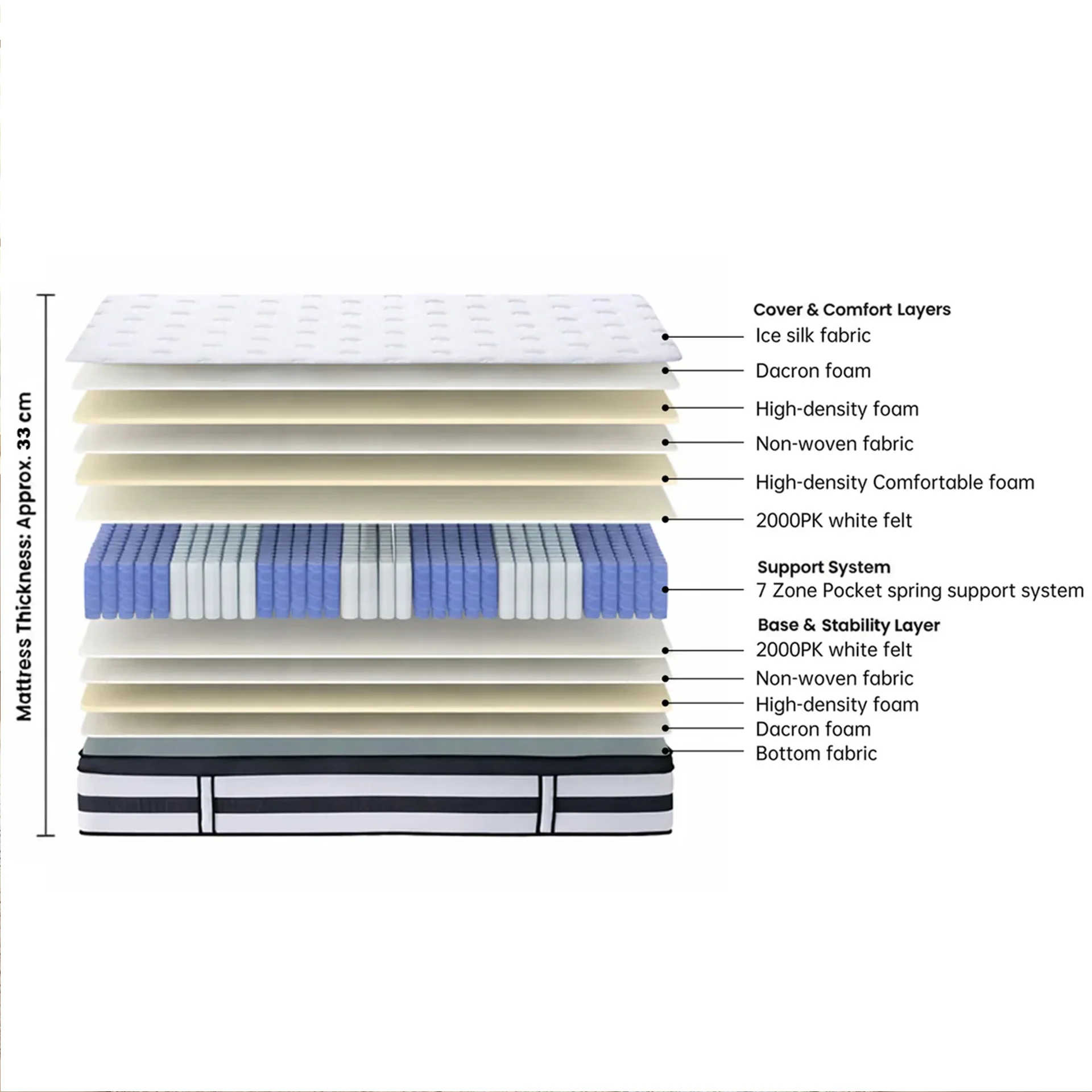 Cooling Prime 7 Zone Pocket Spring Mattress - Super King - Image 3