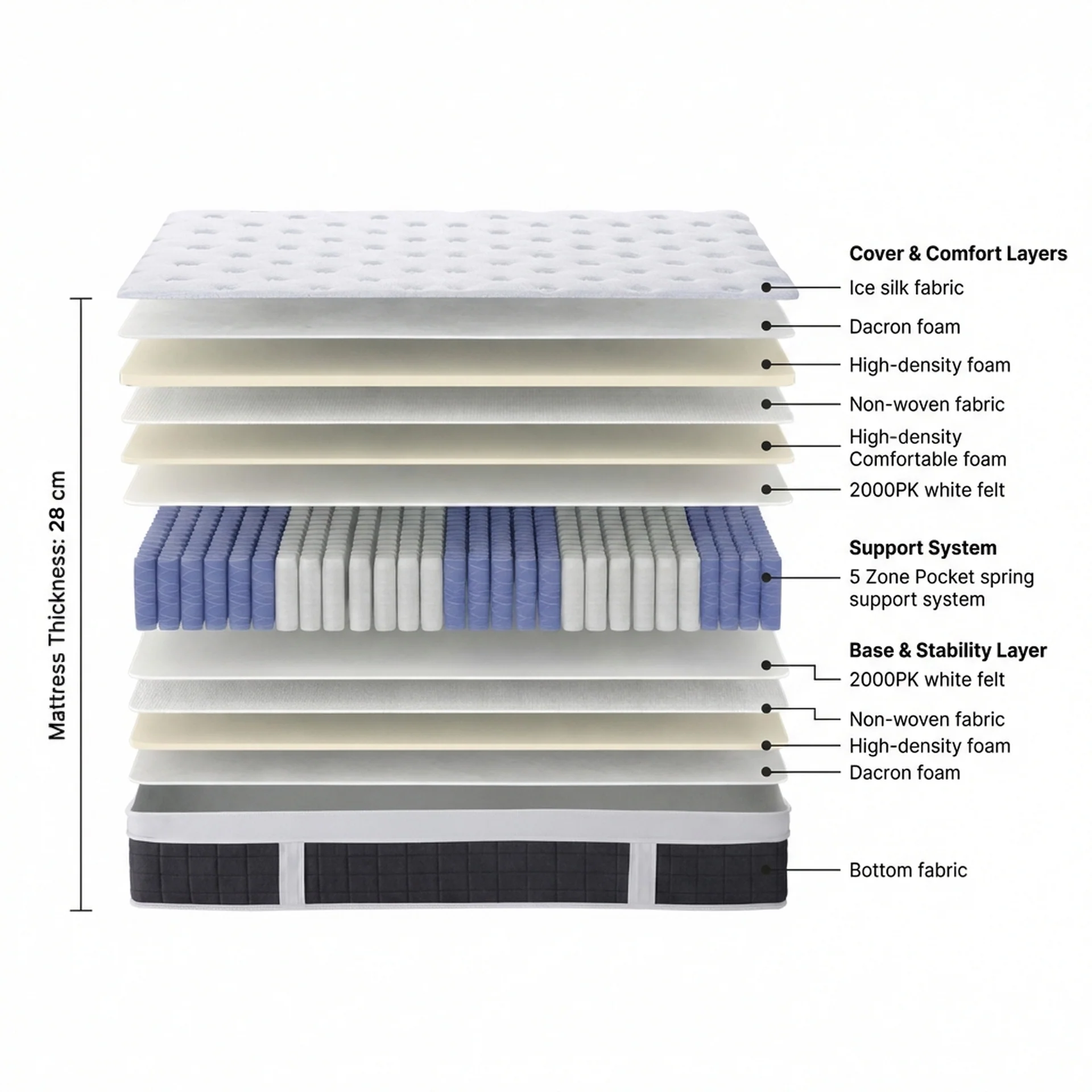 Cooling Pro 5 Zone Pocket Spring Mattress - Queen - Image 3