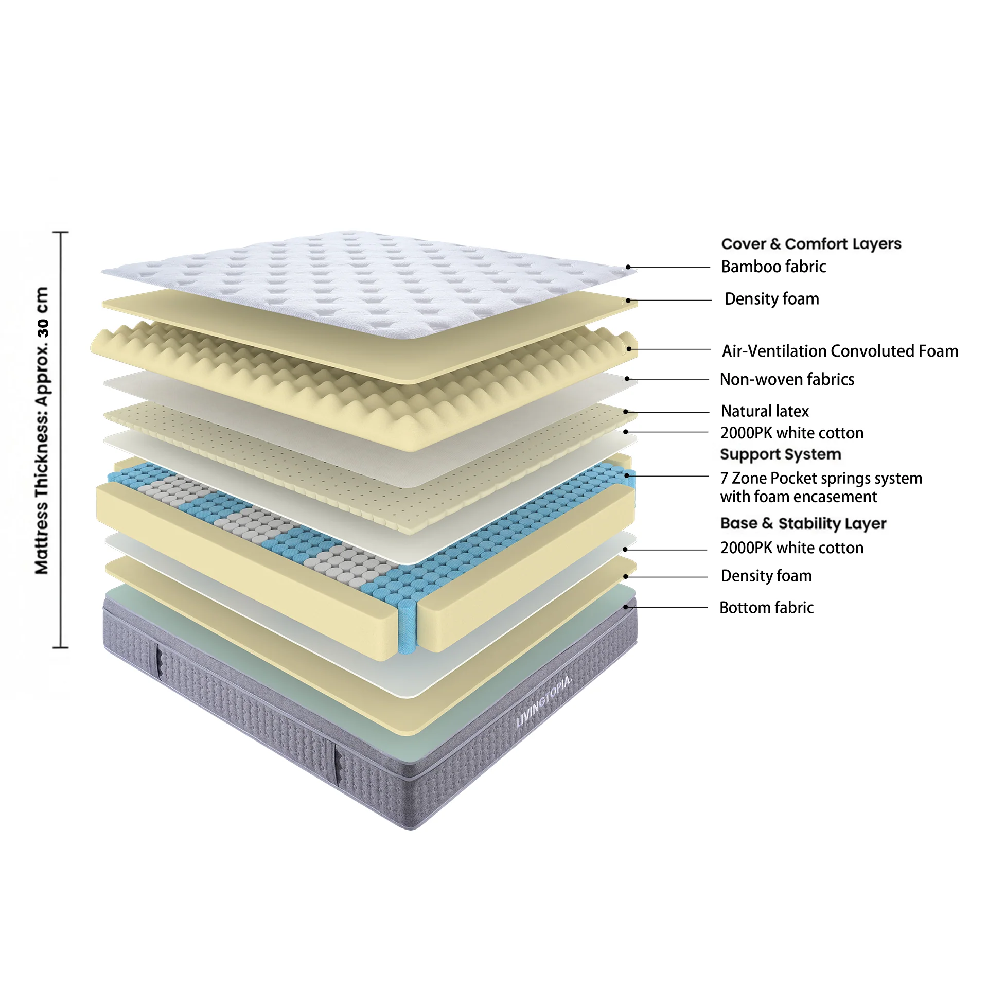 LivingTopia DreamNest Prime Queen Mattress - Image 3