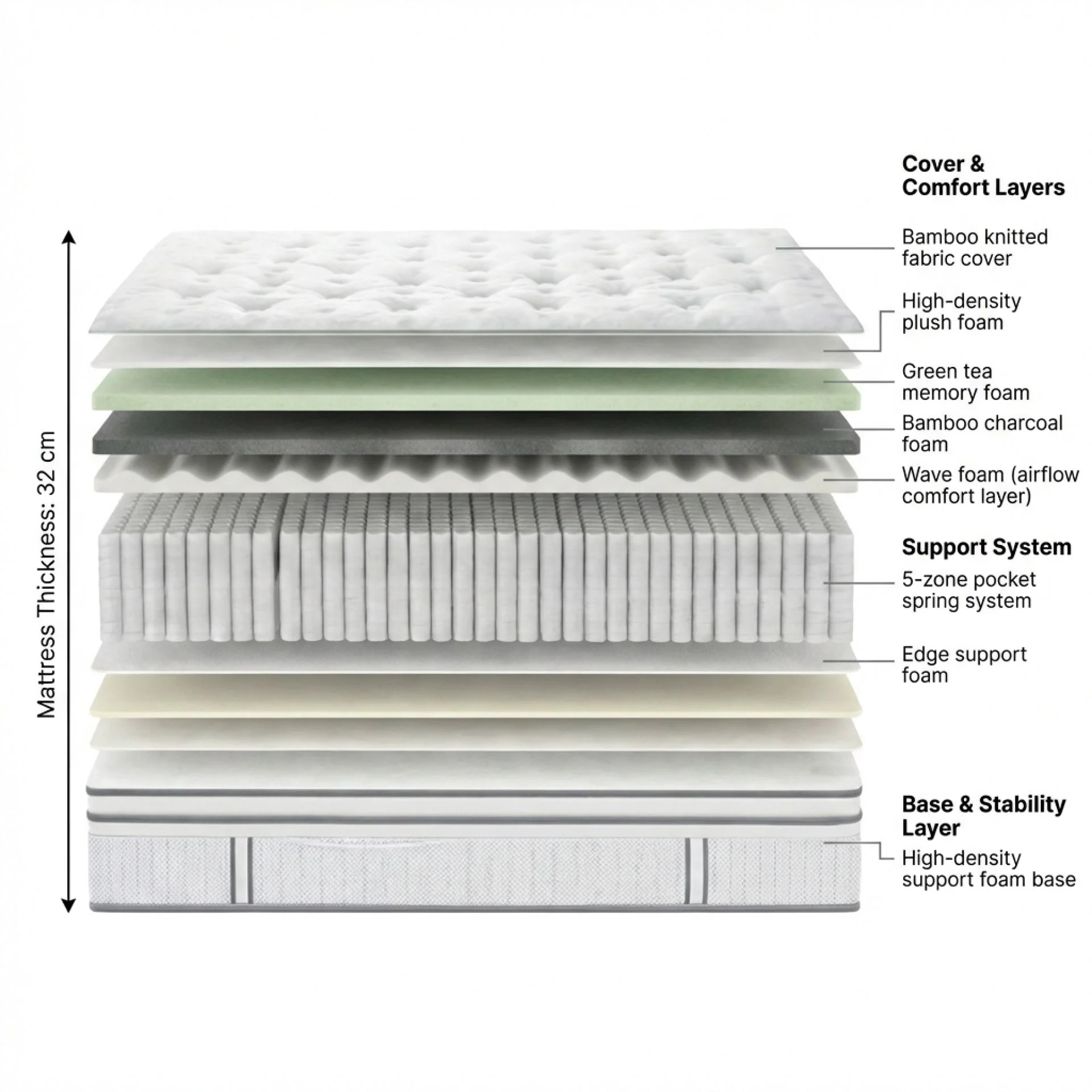 Natureblend Prime 5 Zone Pocket Spring Plush Mattress - Double - Image 3